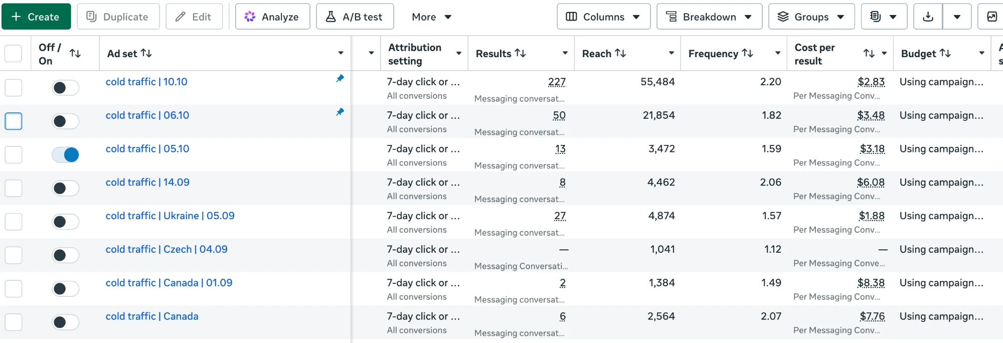 Ads Manager screenshot: ad sets with results, reach, frequency and cost per result